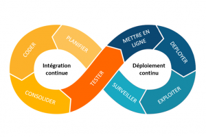 Automatisation de la chaîne CI CD intégration continue déploiement