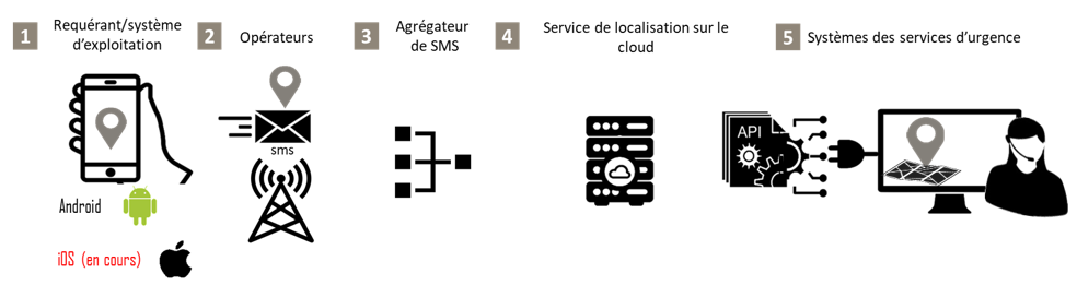 Implémentation de l’AML (Advanced Mobile Location) - Agence du ...
